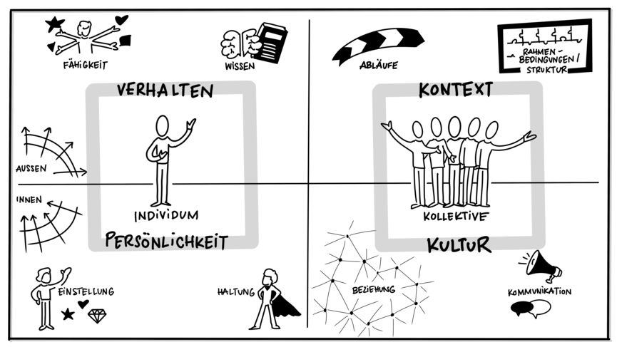Um Entwicklung erfolgreich zu gestalten benötigt es nach ken wilber 4 Perspektiven. Diese werden wir alle im Auge haben und immer wieder schauen, wo setzen wir die passenden Impulse damit Bewegung geschieht.