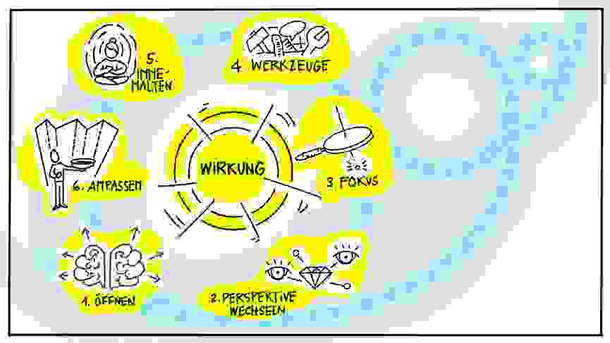 Lernen ist nicht linear, sondern in einer Spirale die weitergeht. Es geht darum soviel wie nötig, sowenig wie möglich.