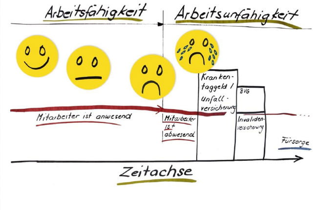 Zoom: Die 4 Phasen des betrieblichen Gesundheitsmanagements