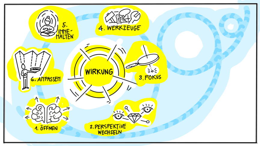 Unser Begleitprozess – drei punkt ogi Lernen ist nicht linear, sondern in einer Spirale die weitergeht. Es geht darum soviel wie nötig, sowenig wie möglich.